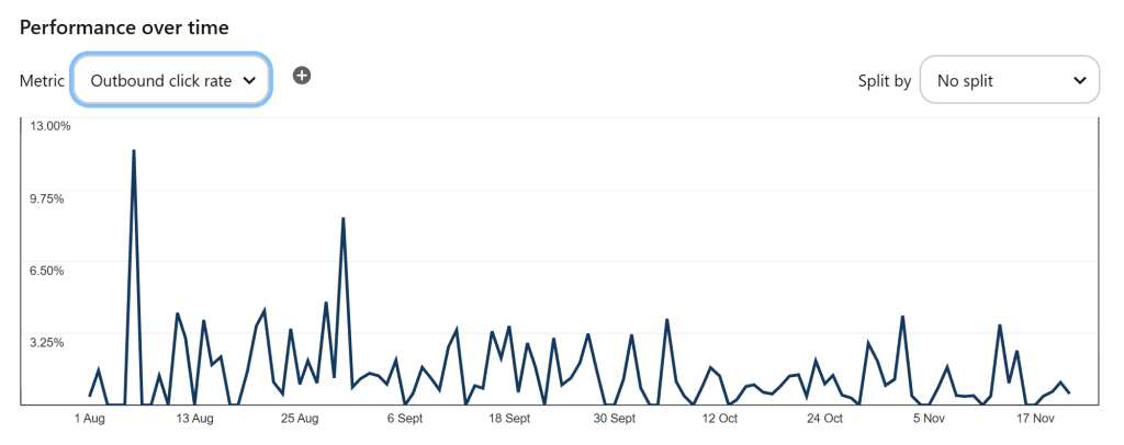 outbound click rate